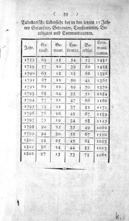Tabelle: Tabellarische Uebersicht der in den letzten 15 Jahren Getauften, Getrauten, Confirmirten, Beerdigten und Communicanten