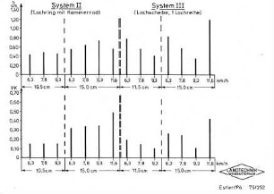 System II und System III