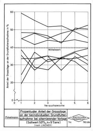 Prozentualer Anteil der Grassilage an der tierindividuellen Grundfutteraufnahme bei alternierender Vorlage (Sollwert 5 %, n = 9 Tiere) (nach LINDNER)