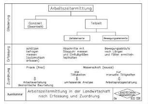 Arbeitszeitermittlung in der Landwirtschaft nach Erfassung und Zuordnung