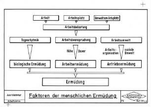 Faktoren der menschlichen Ermüdung