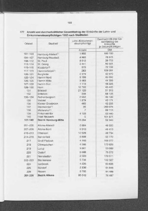 Anzahl und durchschnittlicher Gesamtbetrag der Einkünfte der Lohn- und Einkommensteuerpflichtigen 1992 nach Stadtteilen