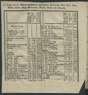 O. Tafel von der Schwere verschiedener ausländischen Gesteinarten, Erde, Kalk, Traß, Mörtel, Kreide, Gyps, Mauerwerke, Metalle, Wasser und Holzarten.