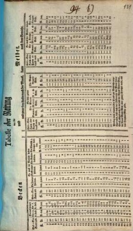Tabelle der Raitung vor die Becken und Melber