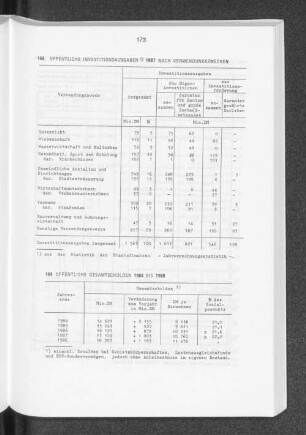 Öffentliche Investitionsausgaben 1987 nach Verwendungszwecken