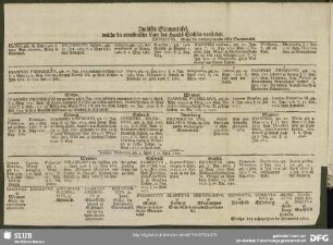 Zwölfte Stammtafel, welche die ernestinische Linie des Hauses Sachsen vorstellet
