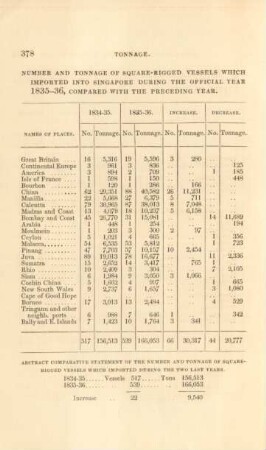 Number and tonnage of square-rigged vessels which imported into Singapore during the official year 1835-36, compared with the preceding year