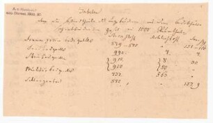 2 Tabellen mit Temperaturmessungen (u.a. Steinbadquelle, Schlangenbad)
