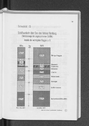 Schaubild 13: Schiffsverkehr über See des Hafens Hamburg