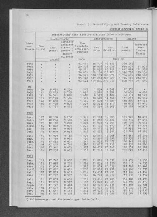 Industriegruppe/-zweig 40 Chemische Industrie