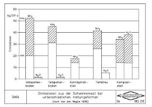 Emissionen aus der Schweinemast bei unterschiedlichen Haltungsformen (nach Van den Weghe 1996)