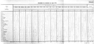 Tabelle: Anlage 26. Sterblichkeit der Haltekinder im Jahre 1879 [und 1880]