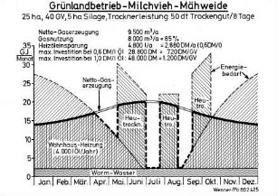 Grünlandbetrieb - Milchvieh - Mähweide
