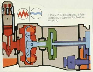 Motor - Turbokupplung - Fahrkupplung - separate Zapfwellenkupplung