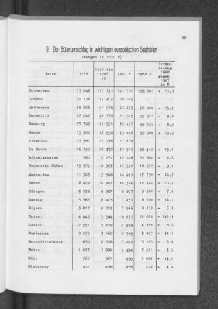 9. Der Güterumschlag in wichtigen europäischen Seehäfen (Mengen in 1000 t)