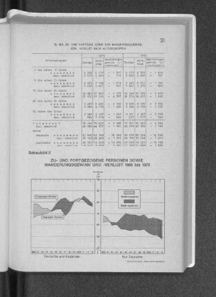 Schaubild 2: Zu- und Fortgezogene Personen sowie Wanderungsgewinn und -verlust 1960 bis 1973