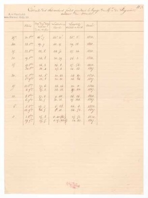 "Extrait des observations faites pendant le voyage de Mr. de Freycinet autour du monde."