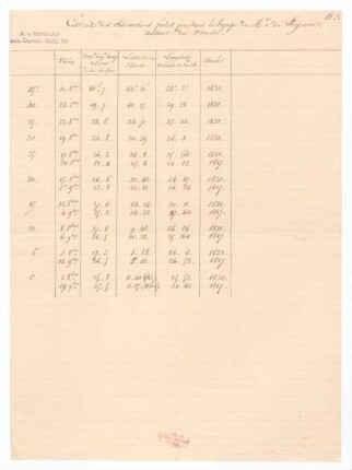 &quot;Extrait des observations faites pendant le voyage de Mr. de Freycinet autour du monde.&quot;