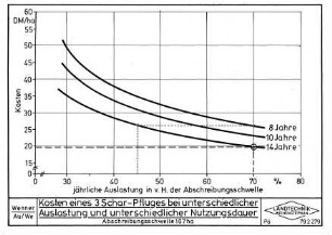Kosten eines 3-Schar-Pfluges bei unterschiedlicher Auslastung und unterschiedlicher Nutzungsdauer