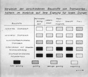 Vergleich der verschiedenen Baustoffe von Transportbehältern im Hinblick auf ihre Eignung für losen Dünger