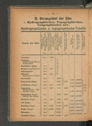 Hydrographische u. topographische Tabelle