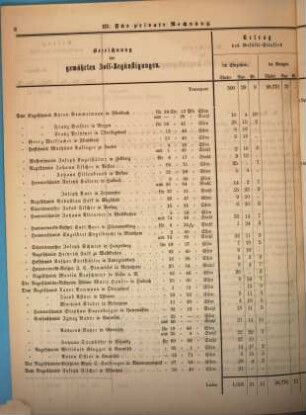Zusammenstellung der in sämmtlichen Staaten des Zollvereins für gewerbliche Zwecke gewährten Zoll-Begünstigungen und Zoll-Rückvergütungen. 1868