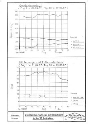 Gewichtsverlauf, Milchmenge und Futteraufnahme der Kuh 101 (Betrieb Huber)