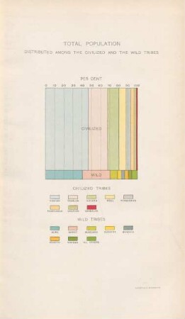 Total population, distributed among the civilized and the wild tribes