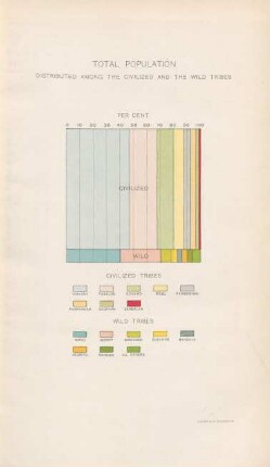 Total population, distributed among the civilized and the wild tribes