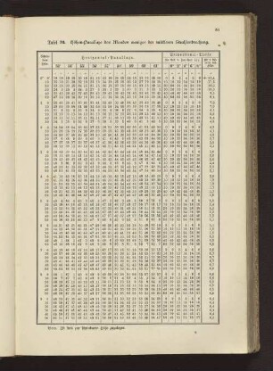 Tafel 20. Höhen-Parallaxe des Mondes weniger der mittleren Strahlenbrechung