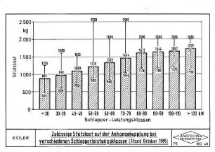 Zulässige Stützlast auf der Anhängekupplung bei verschiedenen Schlepperleistungsklassen