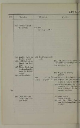 Tafel XII. 1851-1861