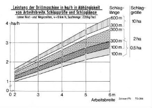 Leistung der Drillmaschine in ha/h in Abhängigkeit von Arbeitsbreite, Schlaggröße und Schlaglänge