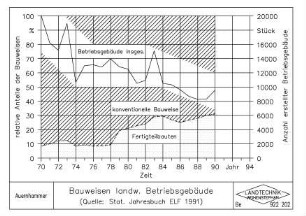 Bauweisen landw. Betriebsgebäude (Quelle: Stat. Jahresbuch ELF 1991)