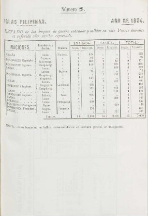 Número 29. [Estado de los buques de guerra entrados y salidos]