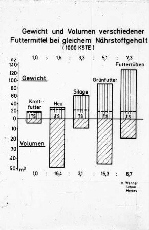 Gewicht und Volumen verschiedener Futtermittel bei gleichem Nährstoffgehalt (1000 KSTE) (nach Wenner, Schön, Merkes)