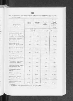 Unternehmen und Beschäftigte 1985 und Umsatz 1984 in der Handels-Vermittlung