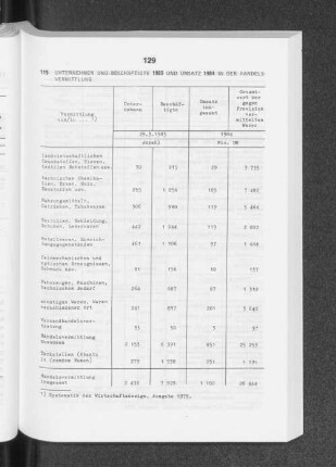 Unternehmen und Beschäftigte 1985 und Umsatz 1984 in der Handels-Vermittlung