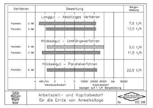 Arbeitszeit- und Kapitalbedarf für die Ernte von Anwelksilage