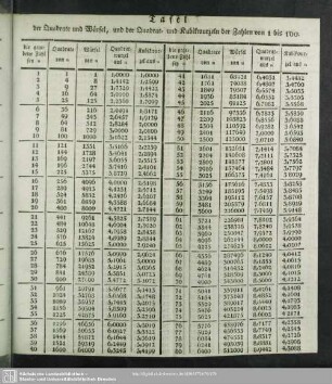 Tafel der Quadrate und Würfel, und der Quadrat- und Kubikwurzeln der Zahlen 1 bis 100