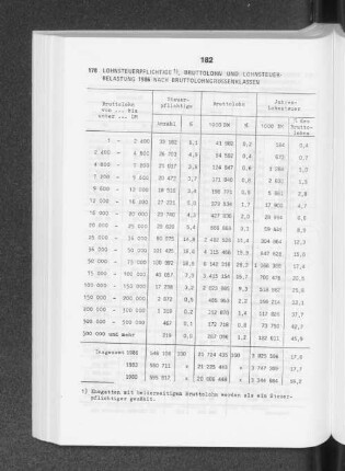 Lohnsteuerpflichtige, Bruttolohn und Lohnsteuerbelastung 1986 nach Bruttolohngrössenklassen