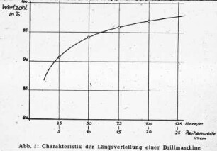 Charakteristik der Längsverteilung einer Drillmaschine