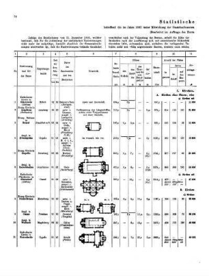 1894: Statistische Nachweisungen, betreffend die im Jahre 1892 unter Mitwirkung der Staatsbaubeamten vollendeten und abgerechneten, beziehungsweise nur vollendeten Hochbauten