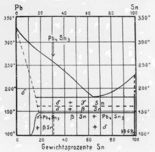Blei-Zinn, Zustandsdiagramme : Technikgeschichte | Stoffkunde und Materialprüfung | Stoffkunde | Metallographie | Zustandsdiagramme (Tammann)