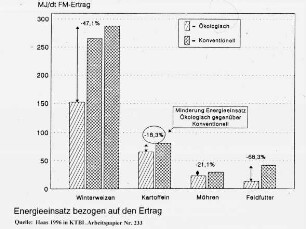 Energieeinsatz bezogen auf den Ertrag
