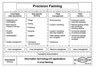 Information technology (IT) applications in crop farming