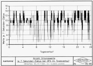Anzahl Ortungswerte je 7 Sekunden-Zyklus bei GPS im Tagesverlauf