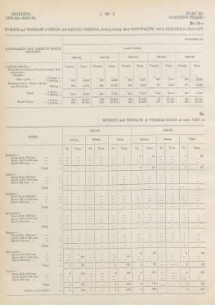 No. 16-1. Number and tonnage of vessels built at each port in Lower Burma in each official year from 1881-82 to 1885-86