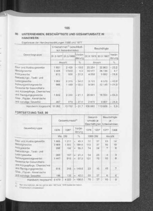 Unternehmen, Beschäftigte und Gesamtumsatz im Handwerk