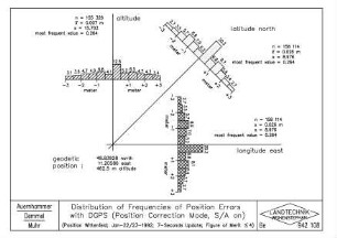 Distribution of Frequencies of Position Errors with DGPS (Position Correction Mode, S/A on) (Position Correction Mode, S/A off) (Position Wittenfeld, Jan - 22/23 - 1992, 7-Seconds update, Figure of Me